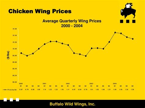 chicken wing prices chart.